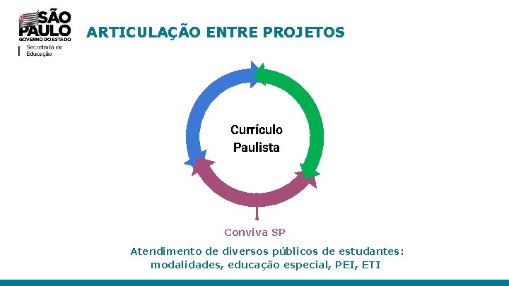 ARTICULAÇÃO ENTRE PROJETOS Currículo Paulista Conviva SP Atendimento de diversos públicos de estudantes: modalidades,