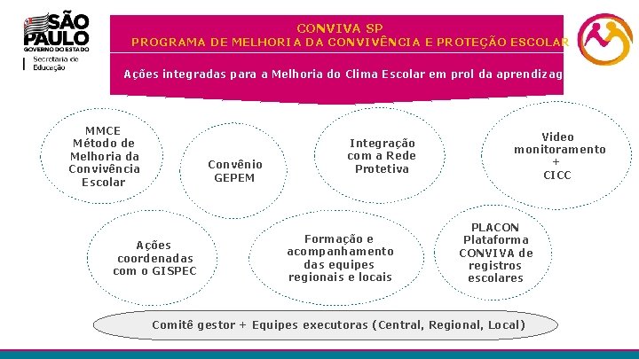 CONVIVA SP PROGRAMA DE MELHORIA DA CONVIVÊNCIA E PROTEÇÃO ESCOLAR 18 Ações integradas para