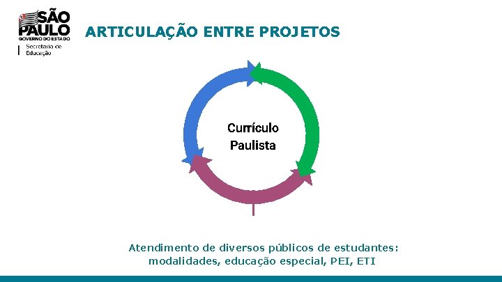 ARTICULAÇÃO ENTRE PROJETOS Currículo Paulista Atendimento de diversos públicos de estudantes: modalidades, educação especial,