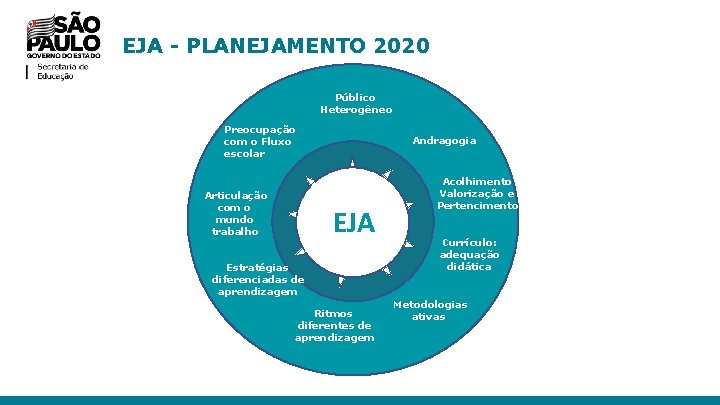 EJA - PLANEJAMENTO 2020 Público Heterogêneo Preocupação com o Fluxo escolar Articulação com o