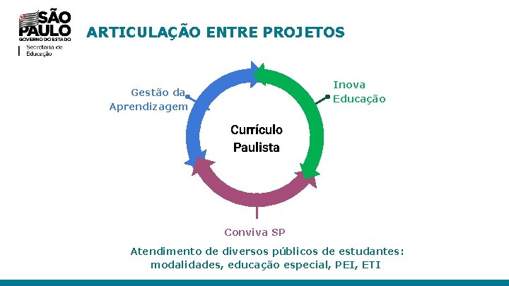 ARTICULAÇÃO ENTRE PROJETOS Inova Educação Gestão da Aprendizagem Currículo Paulista Conviva SP Atendimento de