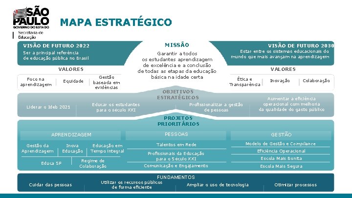 MAPA ESTRATÉGICO MISSÃO VISÃO DE FUTURO 2022 Ser a principal referência de educação pública