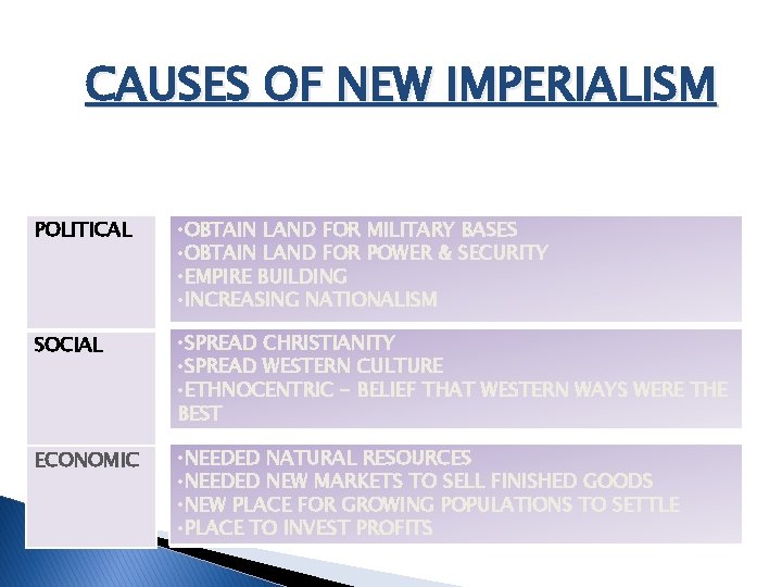 CAUSES OF NEW IMPERIALISM POLITICAL • OBTAIN LAND FOR MILITARY BASES • OBTAIN LAND