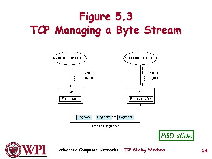 Figure TCP Managing a 5. 3 Byte Stream Application process Write Read bytes TCP