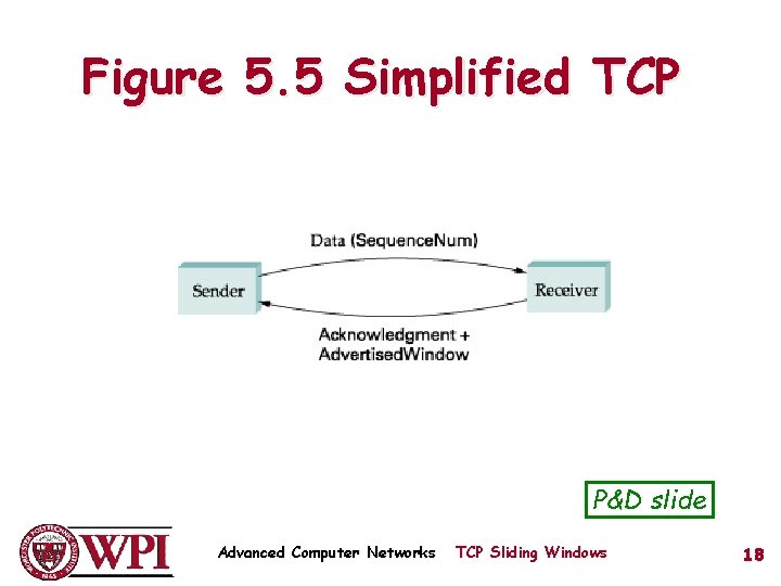 Figure 5. 5 Simplified TCP P&D slide Advanced Computer Networks TCP Sliding Windows 18