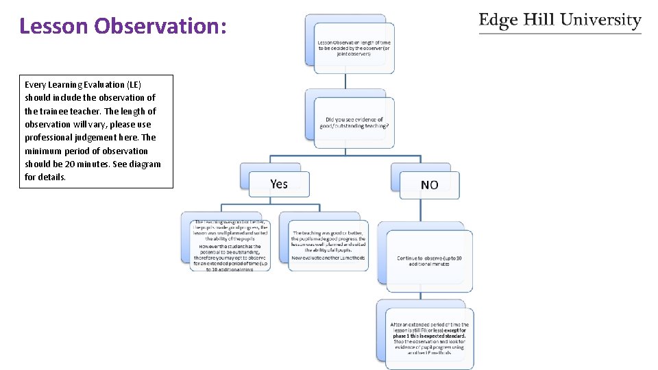 Lesson Observation: Every Learning Evaluation (LE) should include the observation of the trainee teacher.