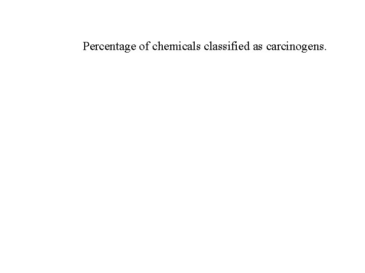 Percentage of chemicals classified as carcinogens. 