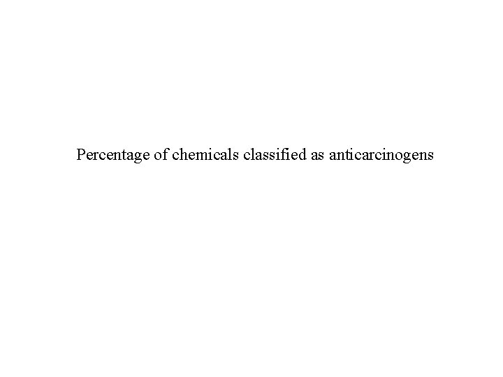Percentage of chemicals classified as anticarcinogens 