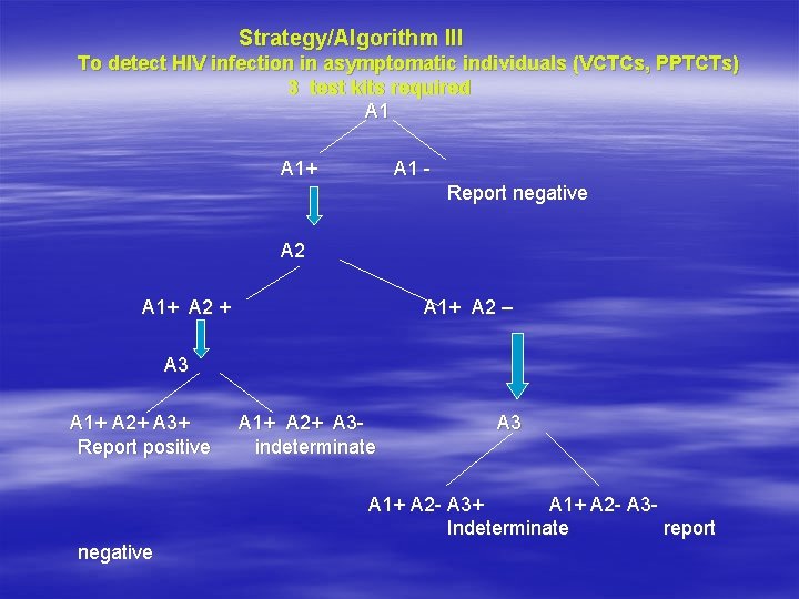 Strategy/Algorithm III To detect HIV infection in asymptomatic individuals (VCTCs, PPTCTs) 3 test kits