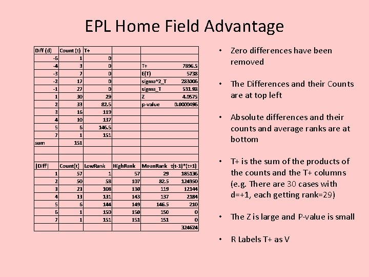 EPL Home Field Advantage • Zero differences have been removed • The Differences and