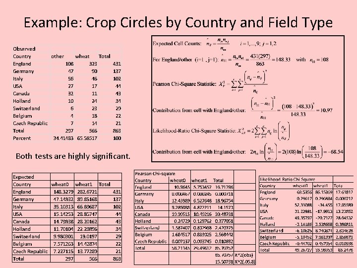 Example: Crop Circles by Country and Field Type Both tests are highly significant. 