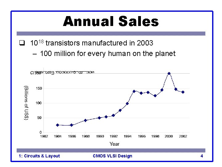 Annual Sales q 1018 transistors manufactured in 2003 – 100 million for every human Annual Sales q 1018 transistors manufactured in 2003 – 100 million for every human