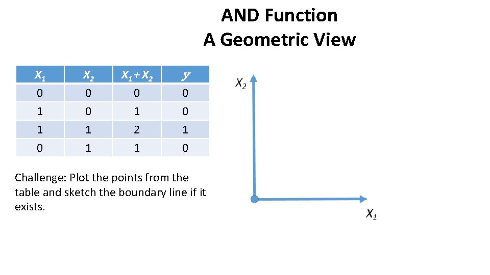 AND Function A Geometric View X 1 0 1 1 X 2 0 0