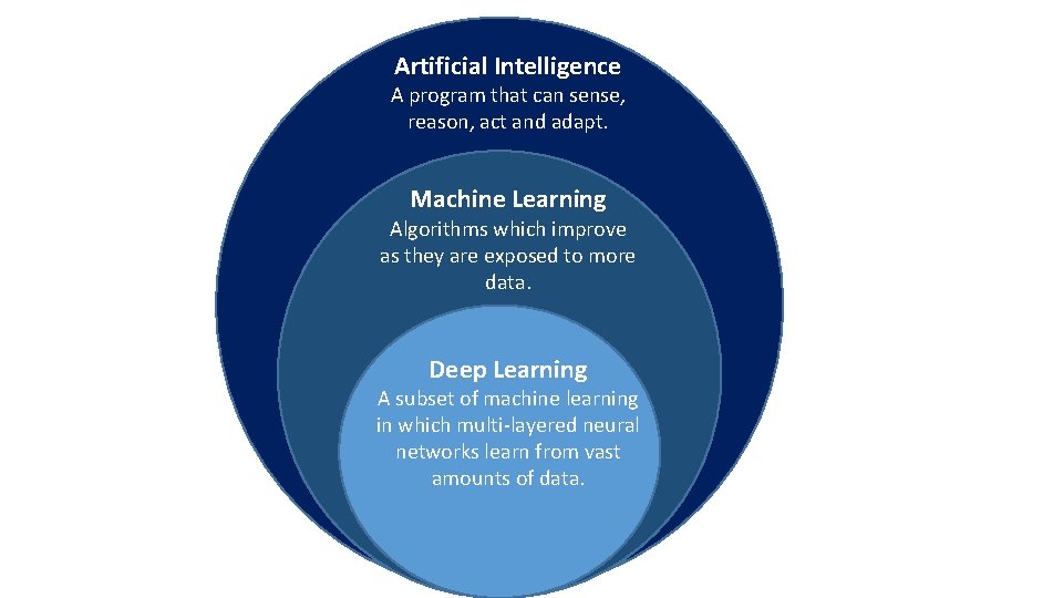 Artificial Intelligence A program that can sense, reason, act and adapt. Machine Learning Algorithms