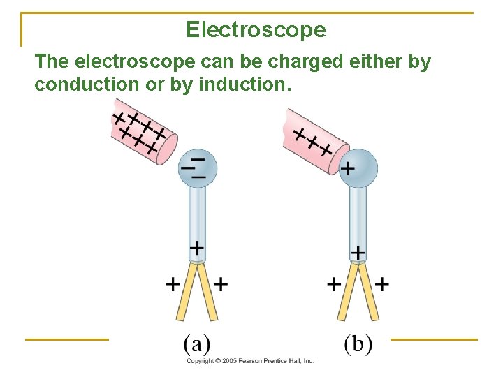 Electroscope The electroscope can be charged either by conduction or by induction. 