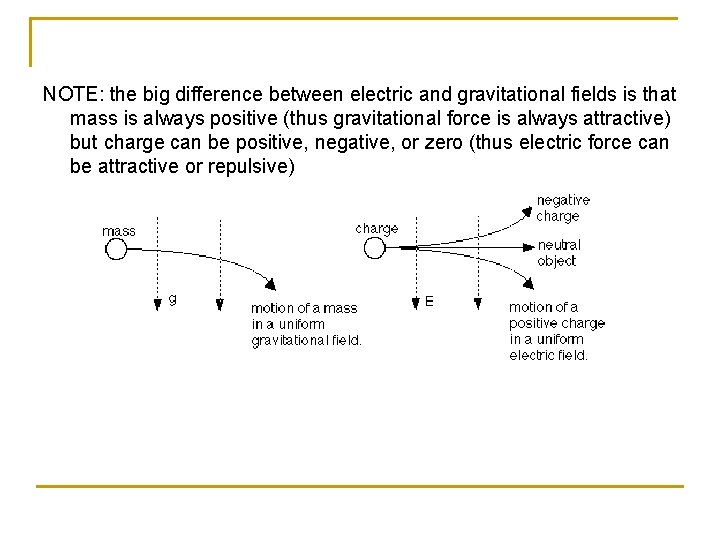 NOTE: the big difference between electric and gravitational fields is that mass is always