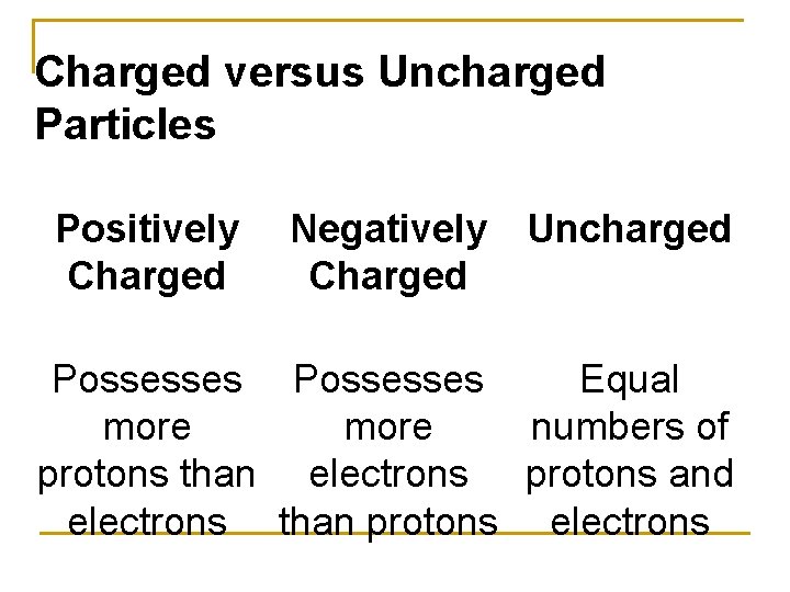 Charged versus Uncharged Particles Positively Charged Negatively Charged Uncharged Possesses Equal more numbers of