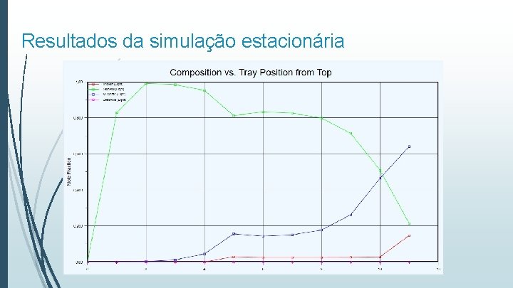 Resultados da simulação estacionária 