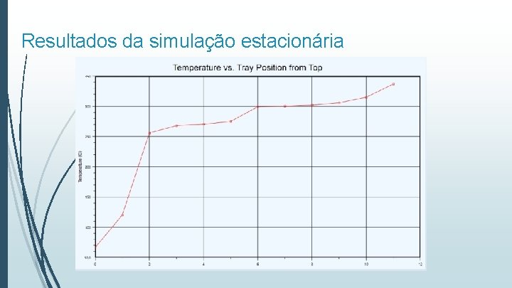 Resultados da simulação estacionária 