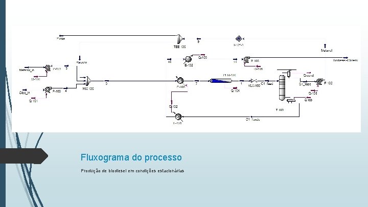 Fluxograma do processo Produção de biodiesel em condições estacionárias 