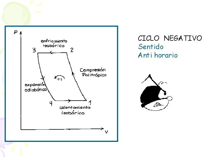 CICLO NEGATIVO Sentido Anti horario 