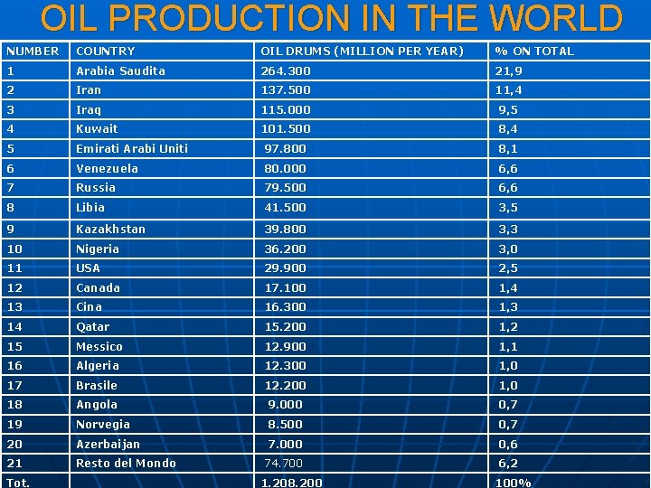OIL PRODUCTION IN THE WORLD NUMBER COUNTRY OIL DRUMS (MILLION PER YEAR) % ON