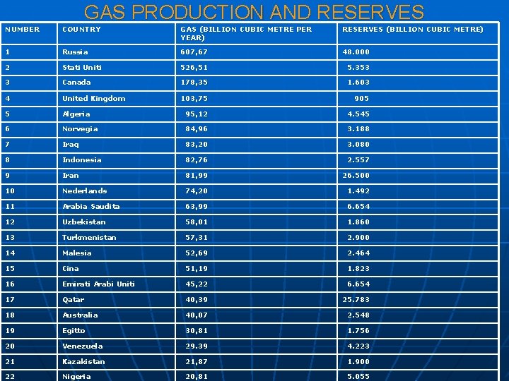 GAS PRODUCTION AND RESERVES NUMBER COUNTRY GAS (BILLION CUBIC METRE PER YEAR) RESERVES (BILLION