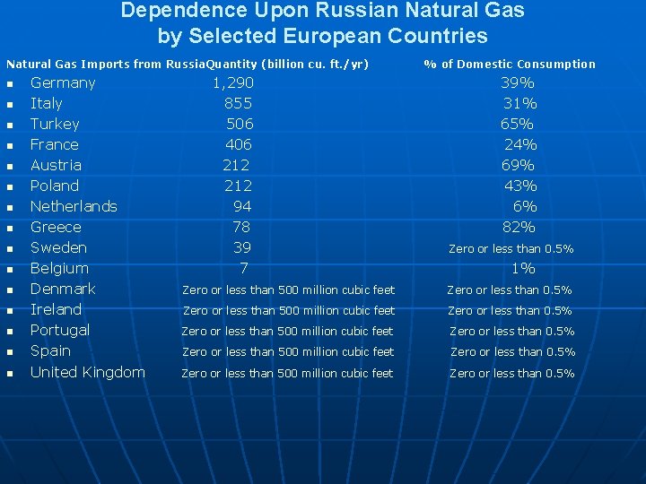 Dependence Upon Russian Natural Gas by Selected European Countries Natural Gas Imports from Russia.