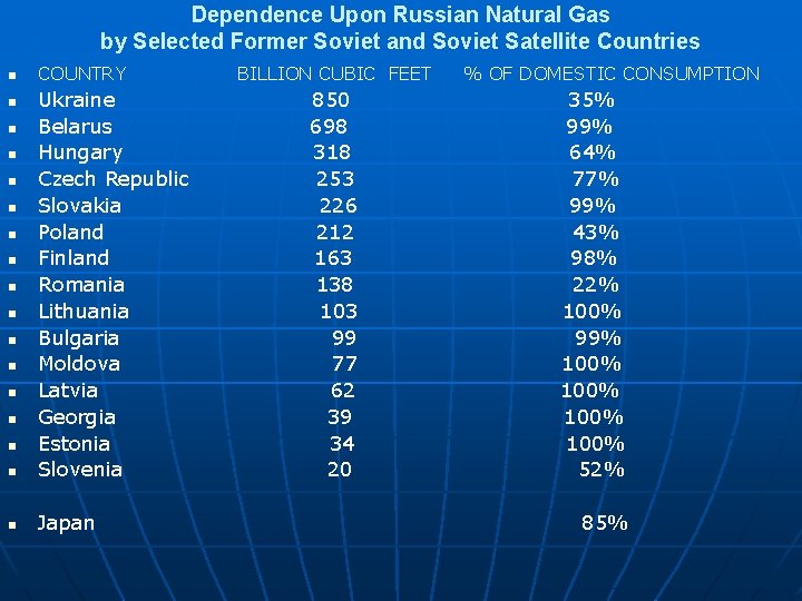 Dependence Upon Russian Natural Gas by Selected Former Soviet and Soviet Satellite Countries n