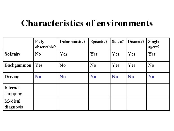 Characteristics of environments Fully Deterministic? observable? Episodic? Static? Discrete? Single agent? No Yes Yes