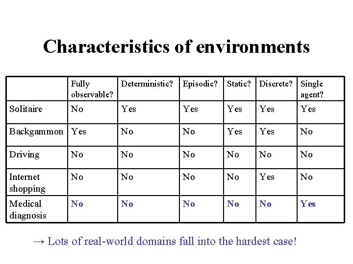 Characteristics of environments Fully Deterministic? observable? Episodic? Static? Discrete? Single agent? No Yes Yes