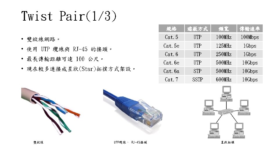 Twist Pair(1/3) 規格 遮蔽方式 頻寬 傳輸速率 • 雙絞線網路。 Cat. 5 UTP 100 MHz 100