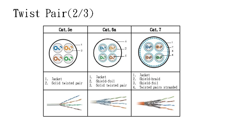 Twist Pair(2/3) Cat. 5 e 1. Jacket 2. Solid twisted pair Cat. 6 a