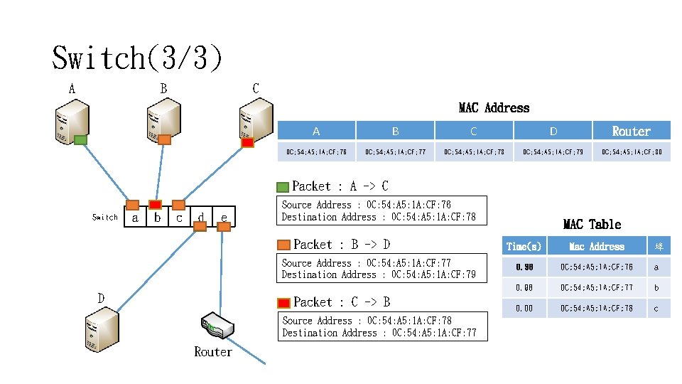 Switch(3/3) A B C MAC Address A B C D Router 0 C: 54: