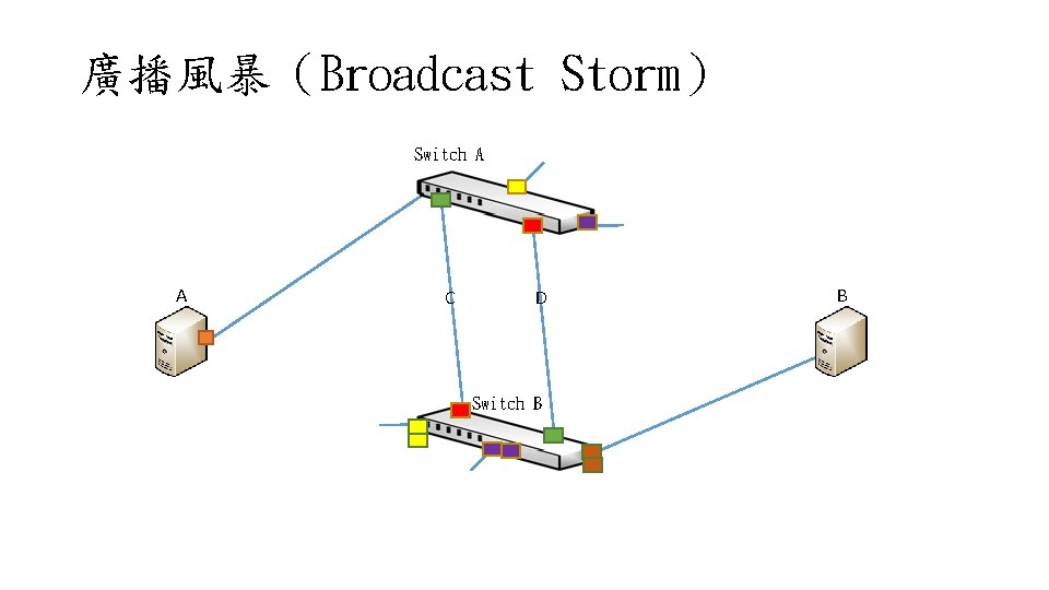 廣播風暴（Broadcast Storm） Switch A A C D Switch B B 
