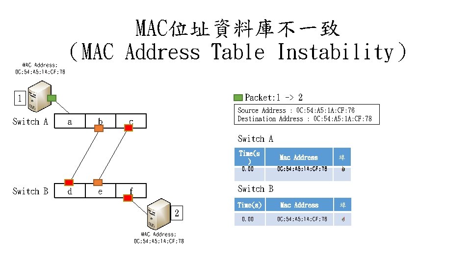 MAC位址資料庫不一致 （MAC Address Table Instability） MAC Address: 0 C: 54: A 5: 1 A: