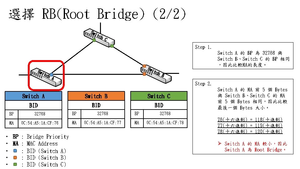 選擇 RB(Root Bridge) (2/2) Swi tch C Step 1. Swi tch Switch A 的