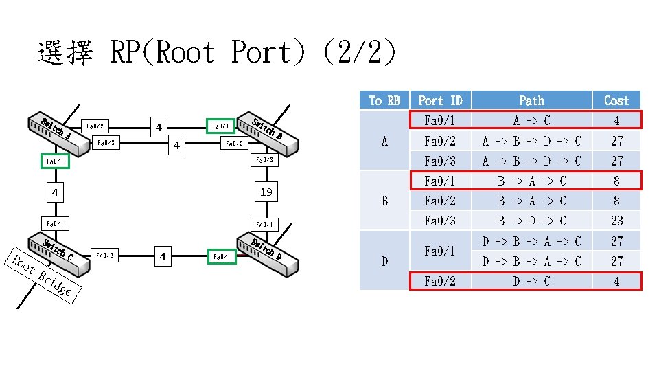 選擇 RP(Root Port) (2/2) To RB Sw it ch Fa 0/2 A 4 Fa