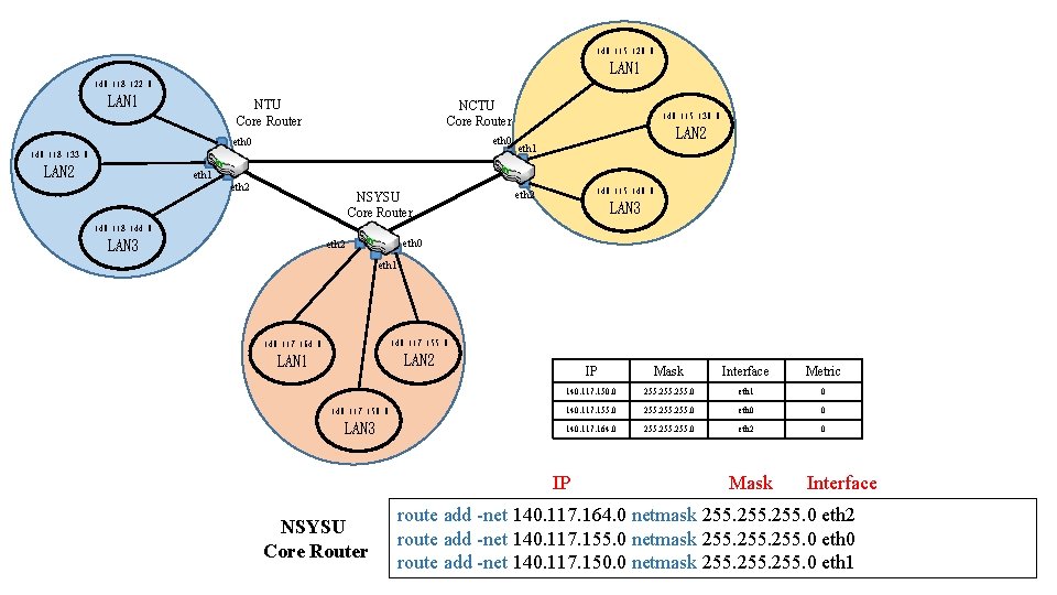 140. 115. 120. 0 LAN 1 140. 118. 122. 0 LAN 1 NTU Core