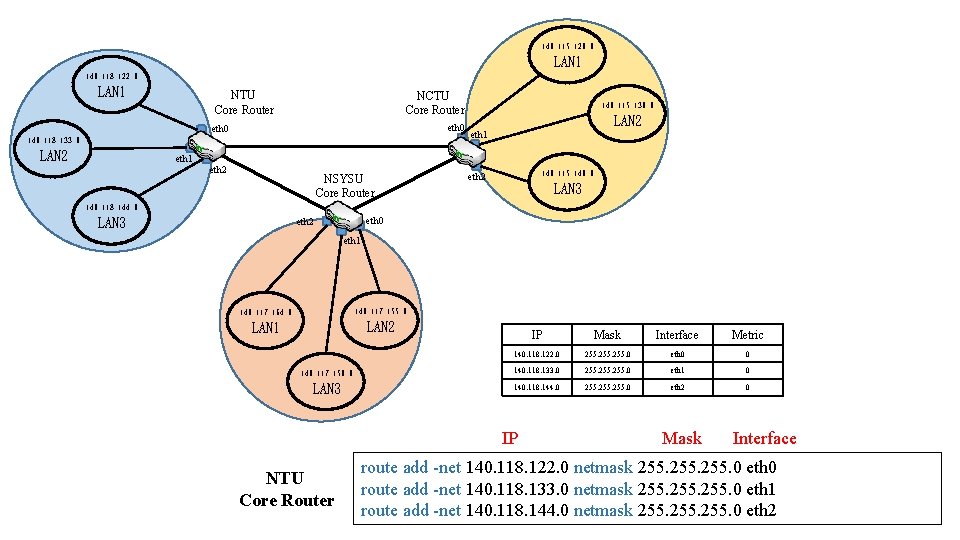 140. 115. 120. 0 LAN 1 140. 118. 122. 0 LAN 1 NTU Core