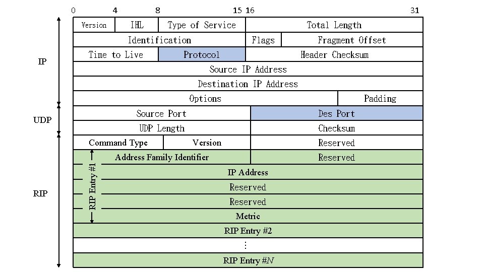 0 4 Version 8 IHL 15 16 Type of Service Identification IP Time to