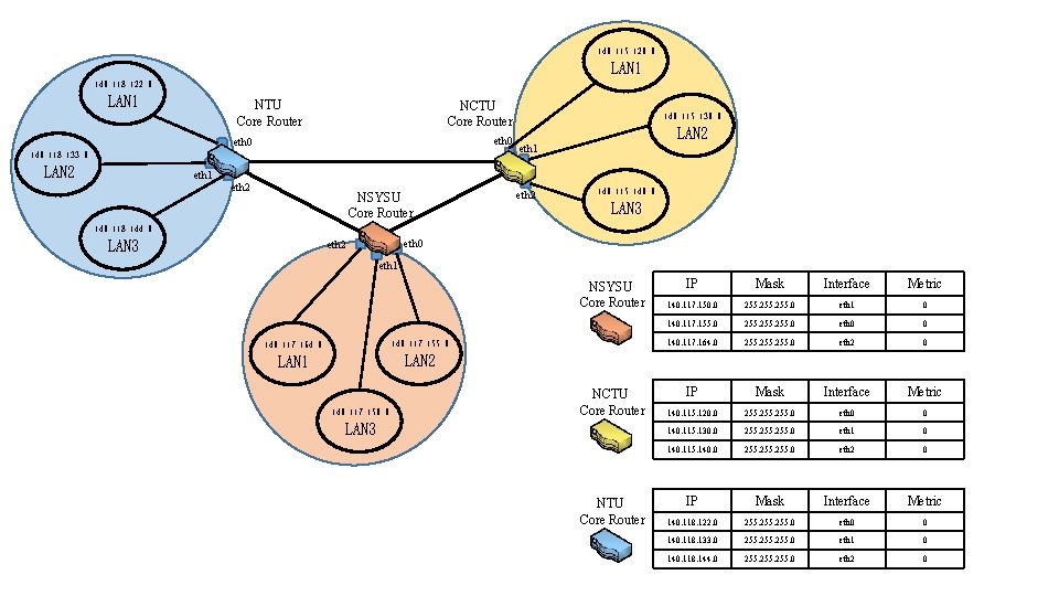 140. 115. 120. 0 LAN 1 140. 118. 122. 0 LAN 1 NTU Core