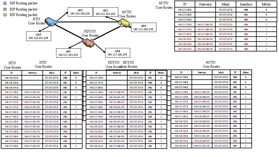 RIP Routing packet eth 3 140. 118. 100. 254 RIP Routing packet NTU Core