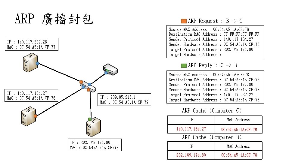 ARP 廣播封包 ARP Request : B -> C Source MAC Address : 0 C: