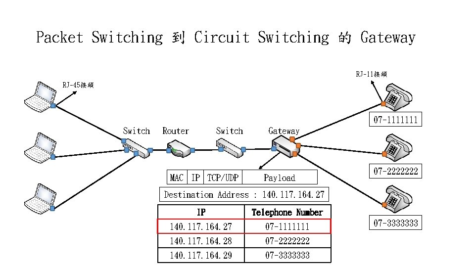 Packet Switching 到 Circuit Switching 的 Gateway RJ-11接頭 RJ-45接頭 07 -1111111 Switch Router MAC
