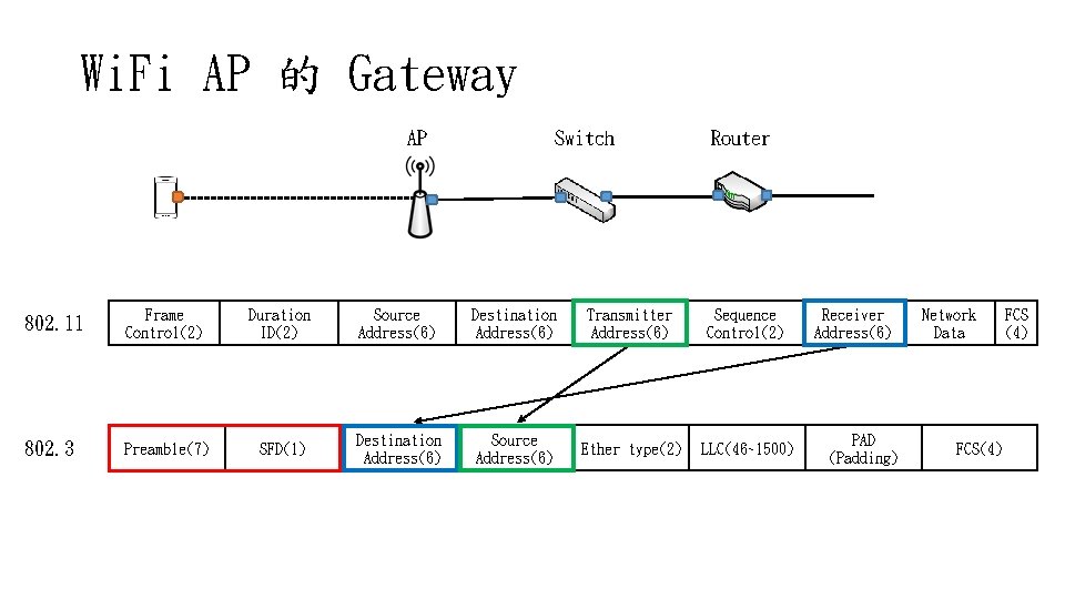 Wi. Fi AP 的 Gateway AP Switch Router 802. 11 Frame Control(2) Duration ID(2)