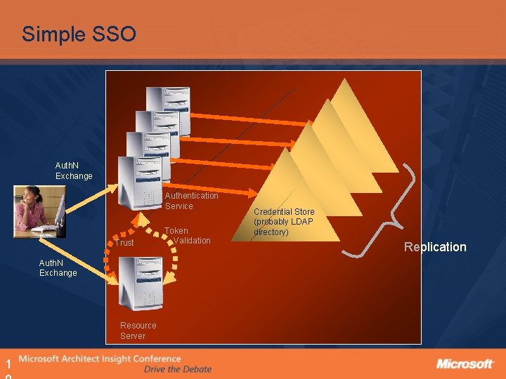 Simple SSO Auth. N Exchange Authentication Service Trust Auth. N Exchange Resource Server 1