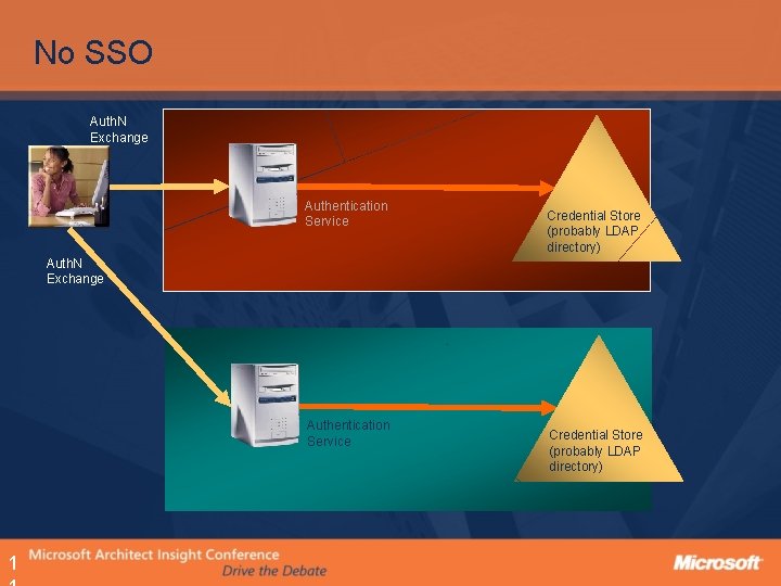 No SSO Auth. N Exchange Authentication Service Credential Store (probably LDAP directory) Auth. N