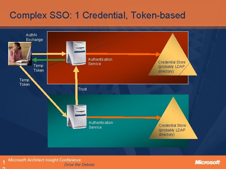 Complex SSO: 1 Credential, Token-based Auth. N Exchange Authentication Service Temp Token Credential Store