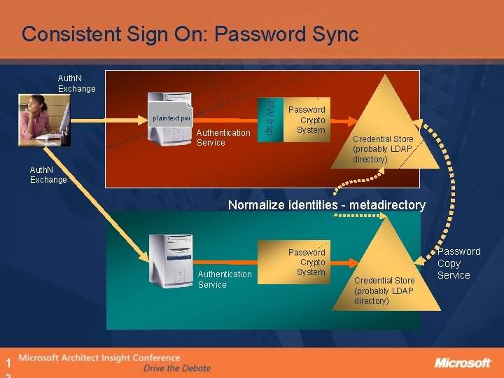 Consistent Sign On: Password Sync Auth. N Exchange Authentication Service PW trap plaintext pw